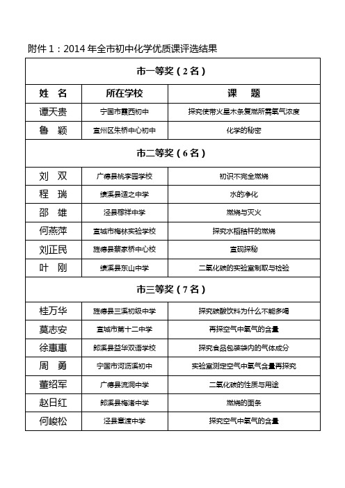 2014年全初中化学优质课评选结果