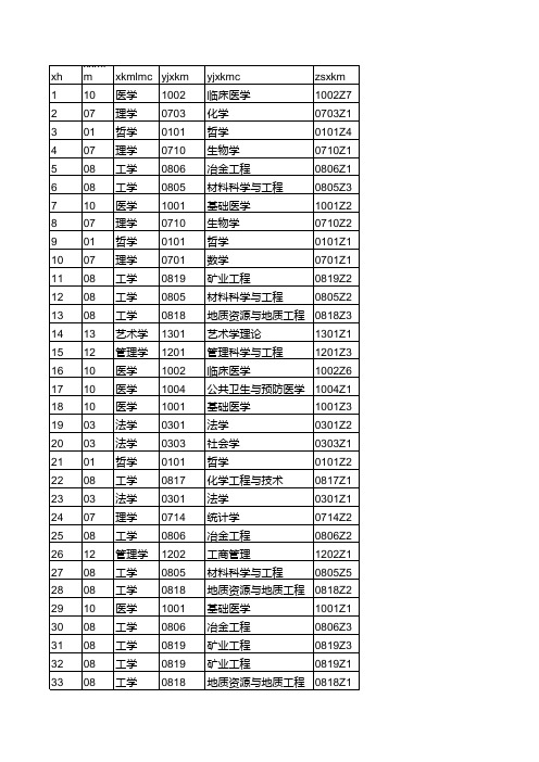 2016年中南大学目录外自主设置学科名单