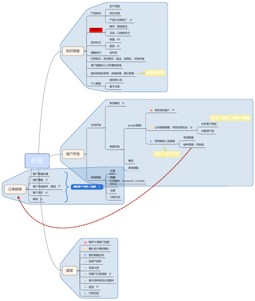 外贸知识通用思维导图