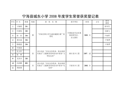 宁海县城东小学2007年度学生荣誉获奖登记表