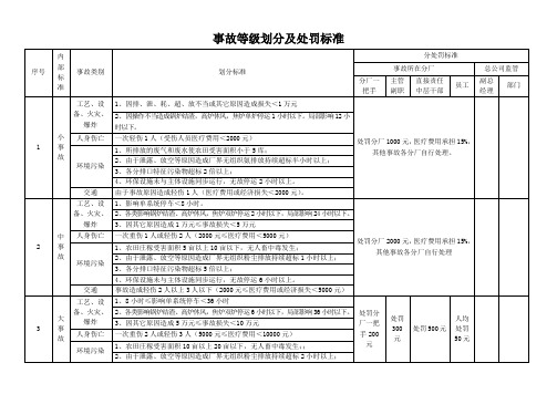 事故等级划分及处罚标准