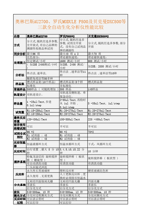 奥林巴斯AU2700、罗氏MODULE_P800及贝克曼DXC800等三款全自动生化分析仪性能比较