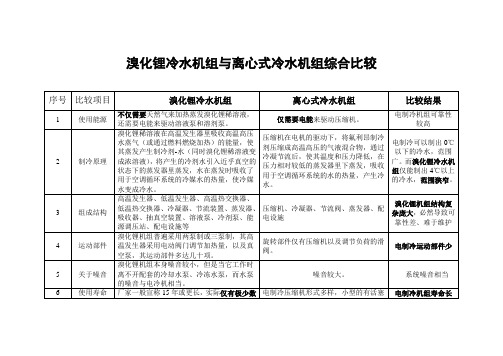 溴化锂冷水机组与电制冷冷水机组综合比较