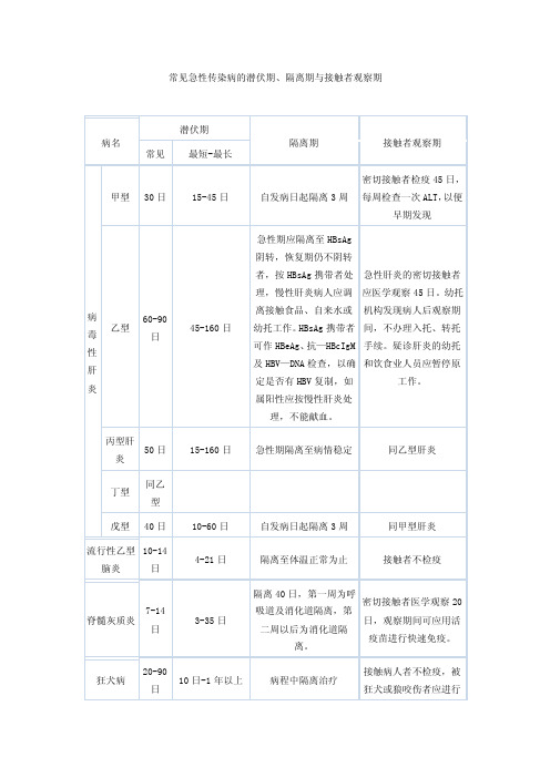 [精品文档]常见急性传染病的潜伏期、隔离期与接触者观察期