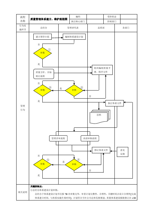 质量管理体系建立、维护流程