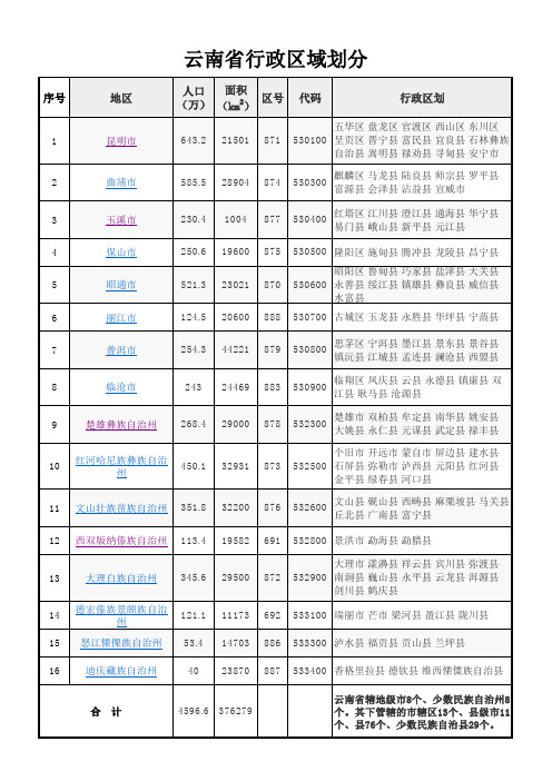 云南省行政区域划分