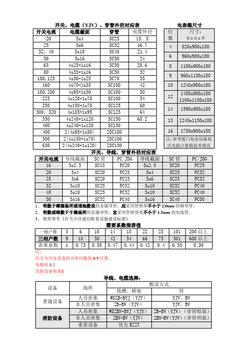 SC开关电缆、穿管外径对应表(笔记)