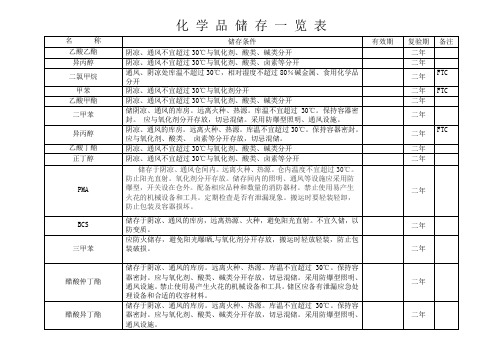 化工原料储存条件一览表