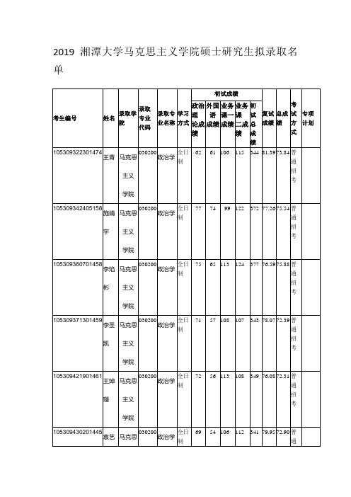 2019湘潭大学马克思主义学院硕士研究生拟录取名单