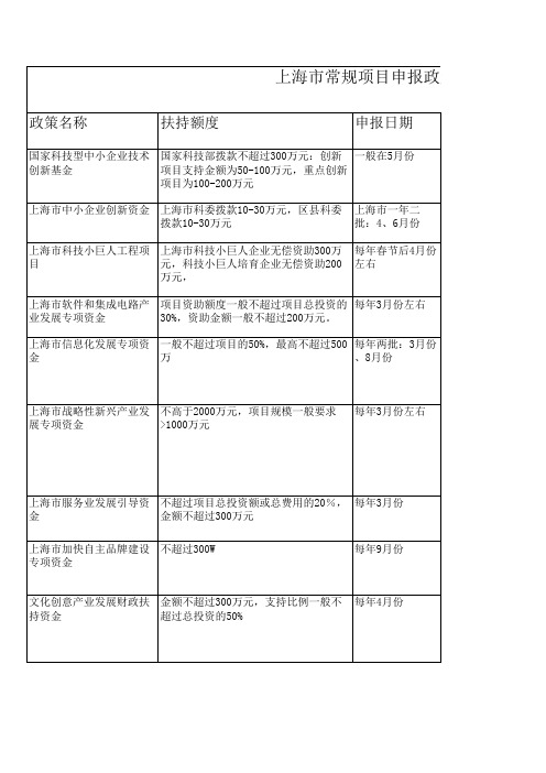 上海市科技政策申报梳理