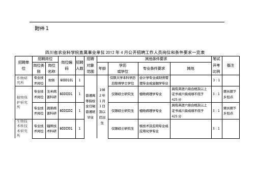 四川省农业科学院直属事业单位2012年4月公开招聘工作人员岗位和