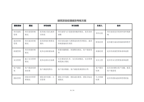 建筑项目经理绩效考核方案