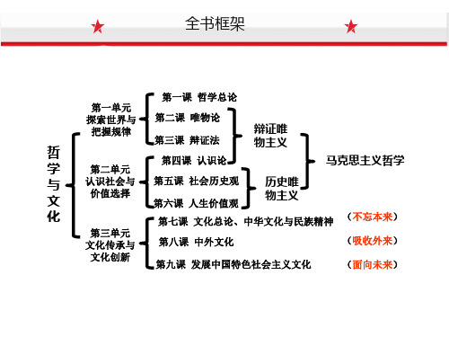 7.1文化的内涵与功能ppt