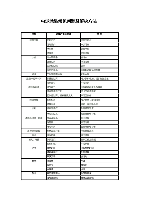 电泳涂装常见问题汇总