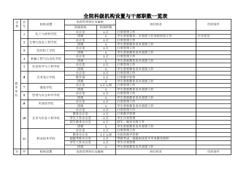 全院科级机构设置与干部职数一览表