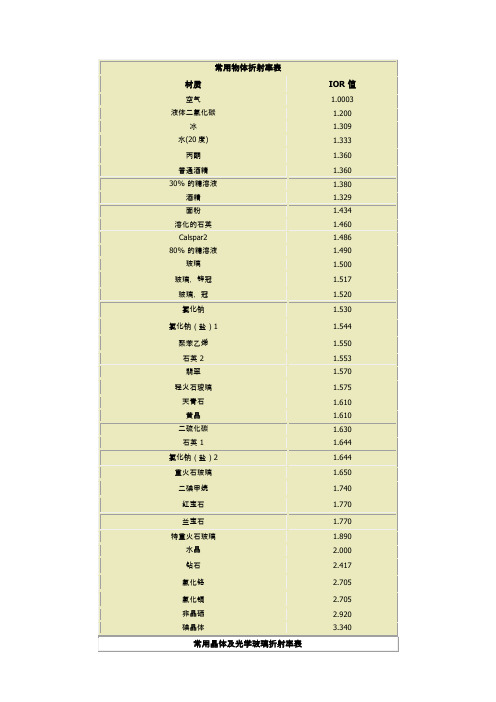 常用物体折射率Valori IOR