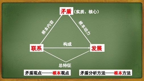 人教版高中政治必修四矛盾是事物发展的源泉和动力