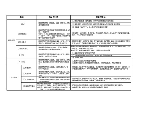 钢材料常用的热处理方式及目的