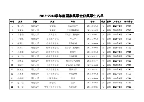 2015-2016学年度陕西省地方高校国家奖学金获奖名单