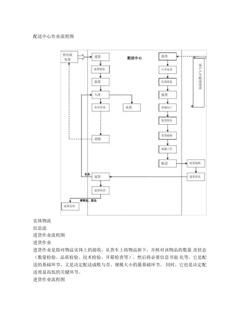 配送中心作业流程图(精)