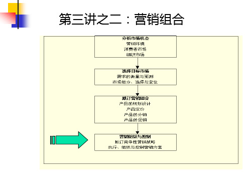 营销组织与控制的基本内容.pptx