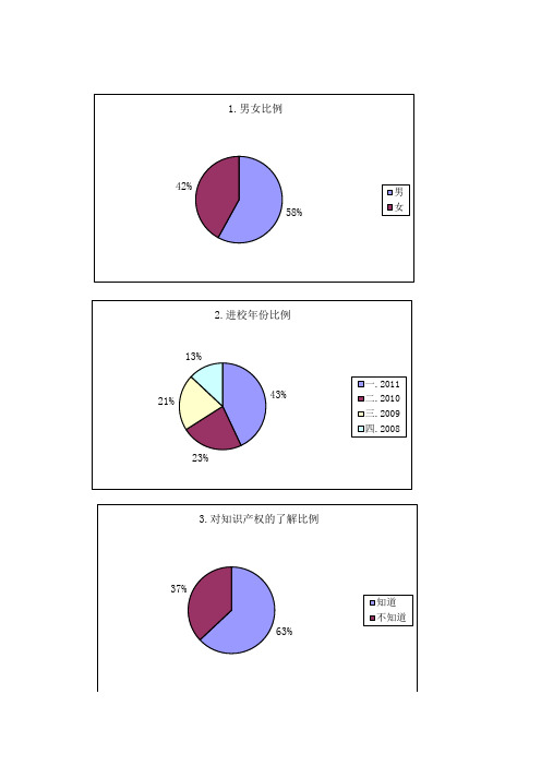 大学生对知识产权保护的认识情况调查表