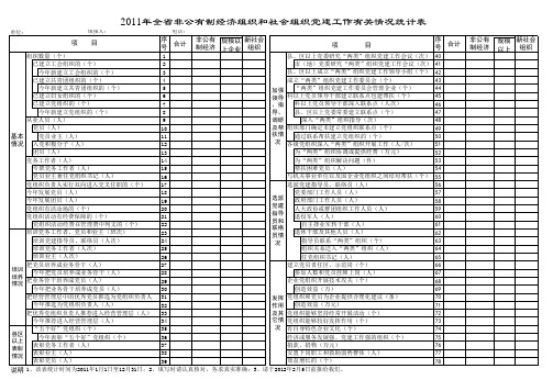 01——2011年全省两新党建工作情况统计表