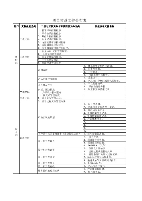 质量体系文件分布表