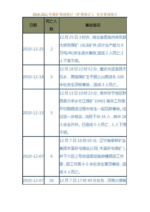 2010-2011年煤矿事故统计,矿难统计,安全事故统计