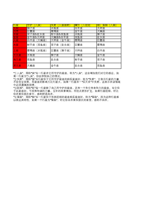 庙弱旺陷以及宫位含义