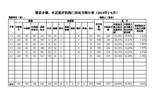 19渠县乡镇、社区医疗机构服务人次与中药饮片、中成药和中医非药物疗法中医处方统计表