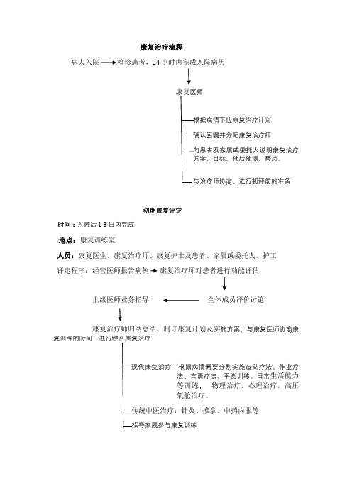 康复治疗训练流程