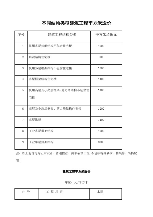 不同结构类型建筑工程平方米造价