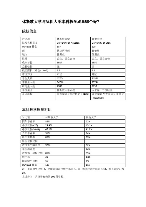 休斯敦大学与犹他大学本科教学质量对比