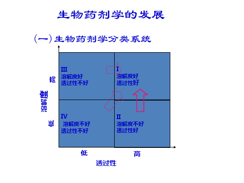 生物药剂学的发展(精)