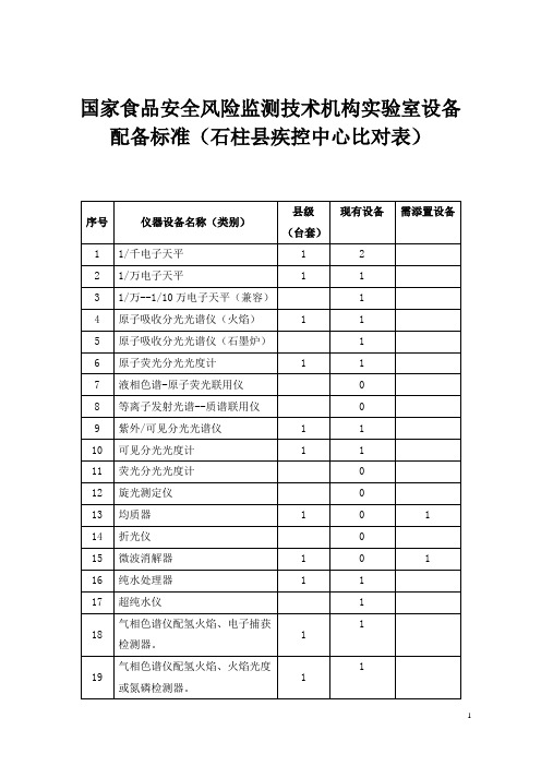 食品安全设备配备标准