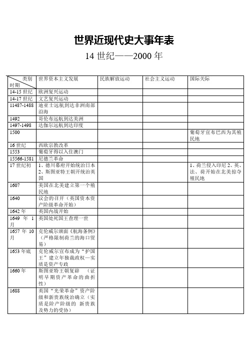 世界近现代史大事年表(14世纪-2000年 表格显示)