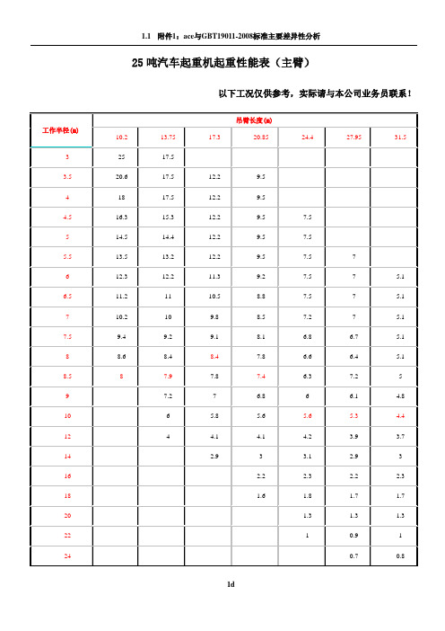 25t-200t汽车吊性能表-全液压汽车吊机