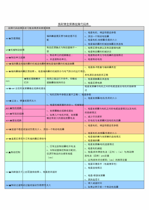 施耐德变频器故障代码表