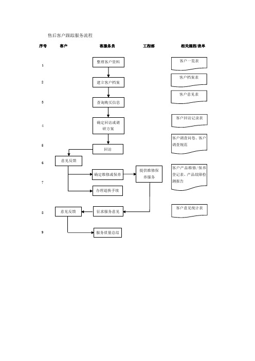 售后客户跟踪服务流程