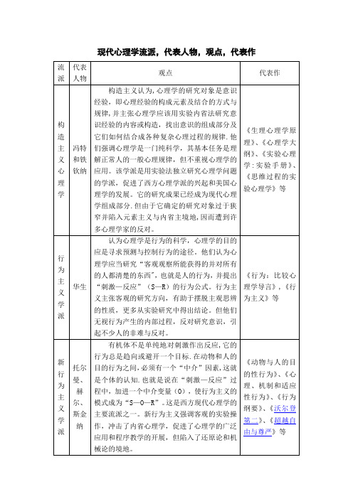 现代心理学流派,代表人物,观点,代表作