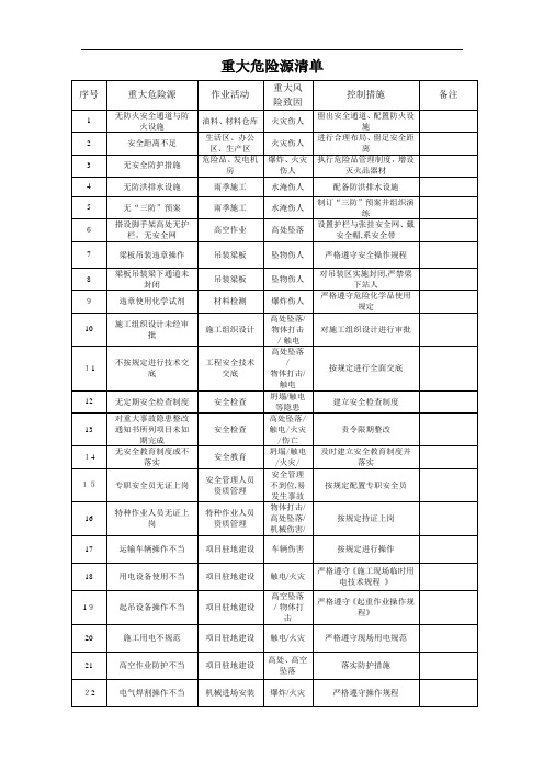 重大危险源清单(项目部)