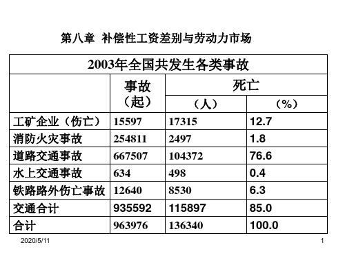 劳动经济学——第八章__补偿性工资差别与劳动力