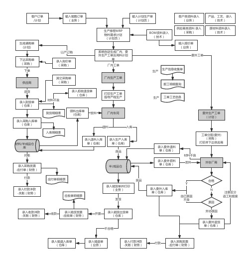 ERP流程图 (1)