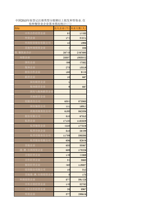 中国商务年鉴2014:中国2013年按登记注册类型分限额以上批发和零售业.住宿和餐饮业企业基本情况