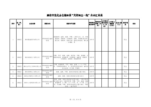 潍坊市危化品仓储经营关闭退出一批企业汇总表