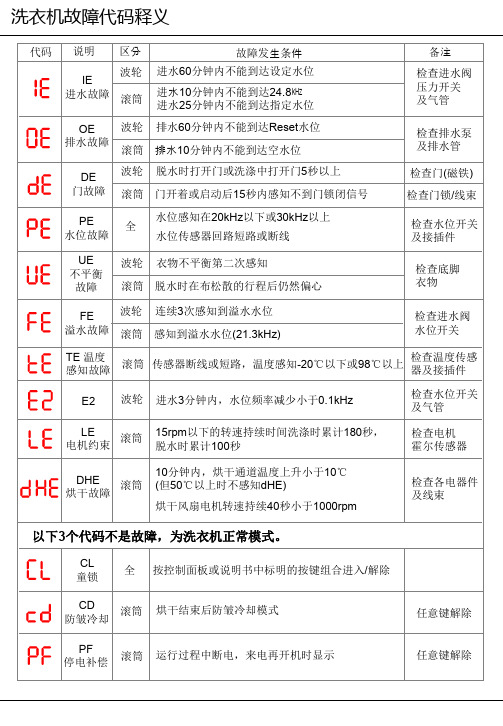 LG洗衣机、冰箱、空调故障代码释义