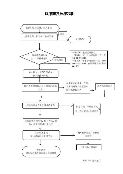 口服药发放流程图