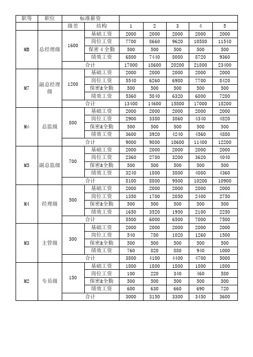 薪资等级表(实用版)