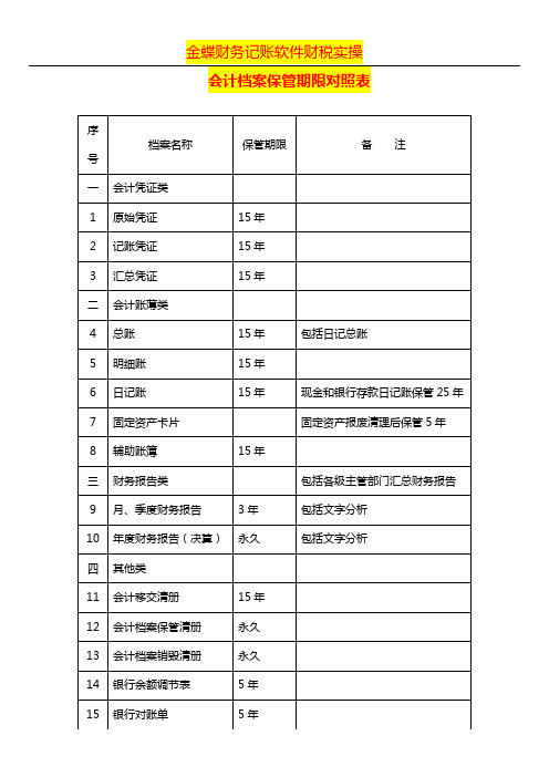 会计档案保管期限对照表